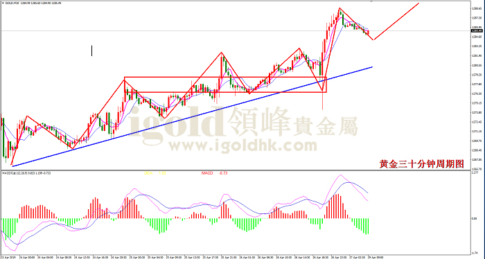 2019年4月29日黄金走势图
