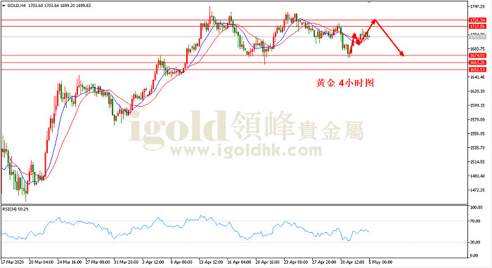 2020年5月5日黄金走势图 2020年5月5日黄金走势图