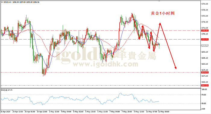 2020年5月12日黄金走势图 2020年5月12日黄金走势图