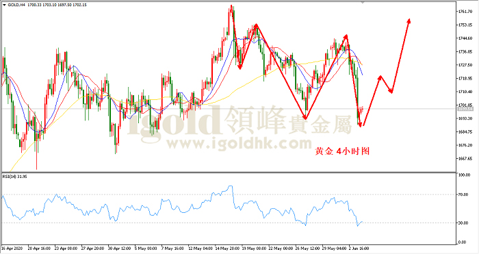 2020年6月4日黄金走势图 2020年6月4日黄金走势图