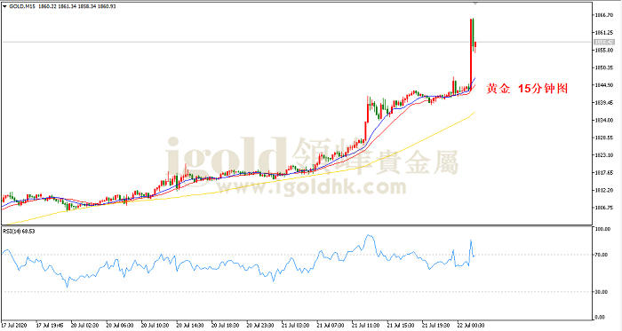 2020年7月22日黄金走势图 2020年7月22日黄金走势图