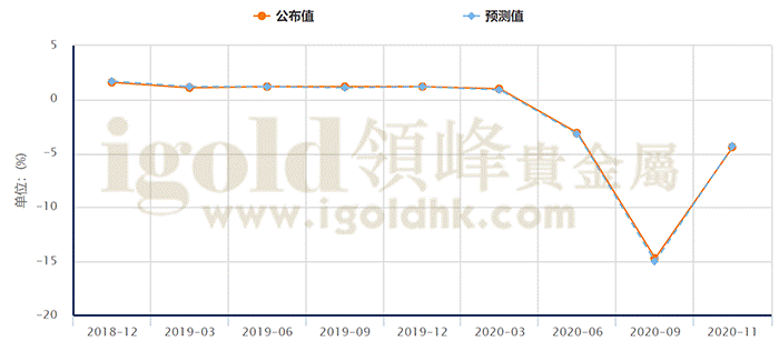 欧元区季调后GDP季率 欧元区季调后GDP季率