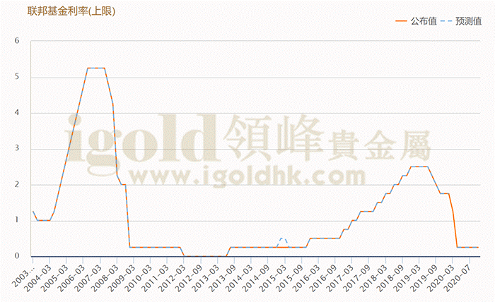 美国联邦基金利率上限 美国联邦基金利率上限