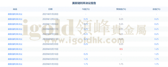 美联储利率决议报告 美联储利率决议报告