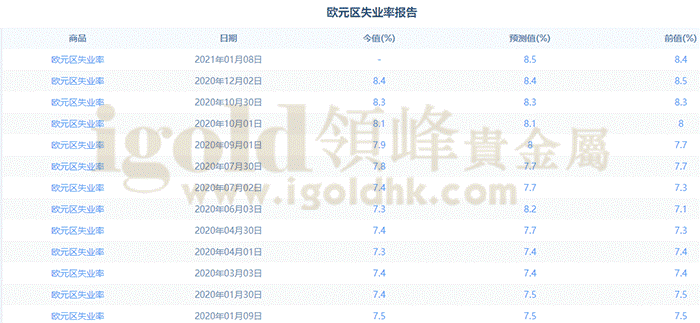 欧元区失业率报告 欧元区失业率报告