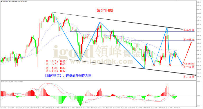 2021年1月29日黄金走势图 2021年1月29日黄金走势图