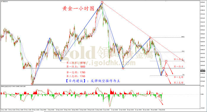 2021年2月5日黄金走势图 2021年2月5日黄金走势图