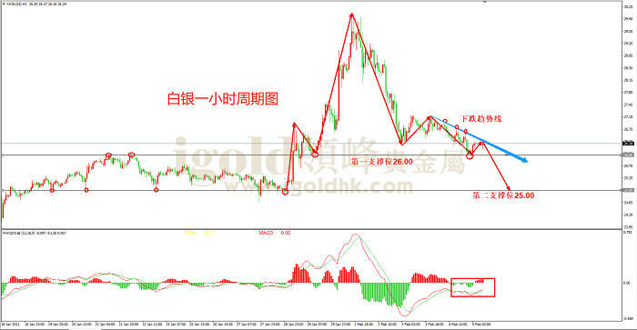 2021年2月5日白银走势图 2021年2月5日白银走势图