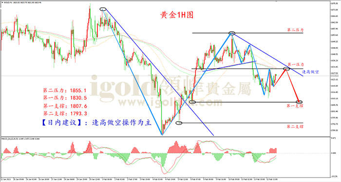 2021年2月15日黄金走势图 2021年2月15日黄金走势图