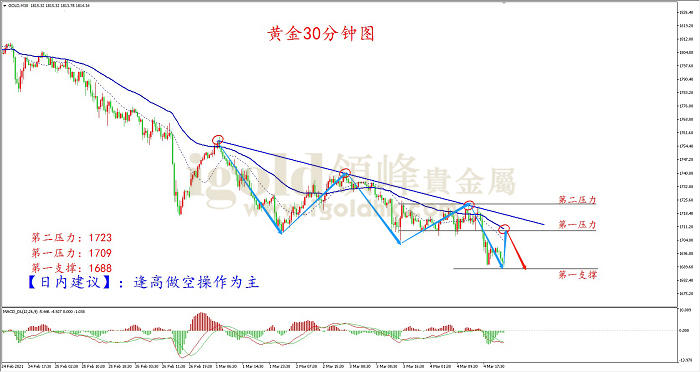 2021年3月5日黄金走势图 2021年3月5日黄金走势图