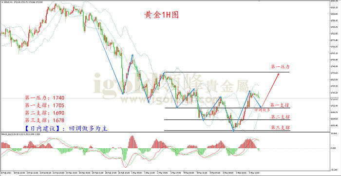 2021年3月10日黄金走势图 2021年3月10日黄金走势图