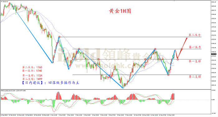 2021年3月15日黄金走势图 2021年3月15日黄金走势图