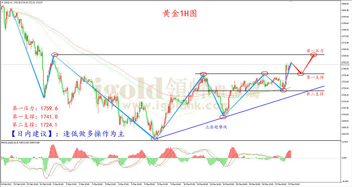2021年3月18日黄金走势图 2021年3月18日黄金走势图