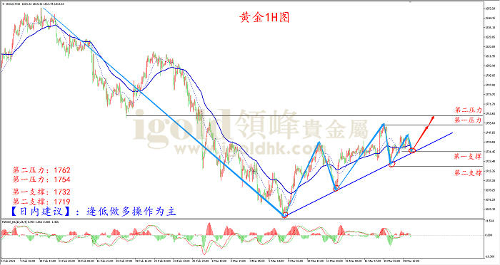2021年3月22日黄金走势图 2021年3月22日黄金走势图