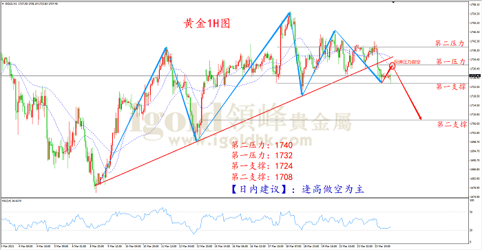 2021年3月24日黄金走势图 2021年3月24日黄金走势图