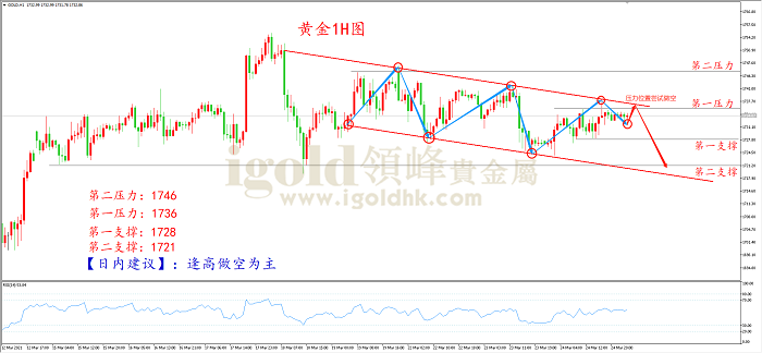 2021年3月25日黄金走势图 2021年3月25日黄金走势图
