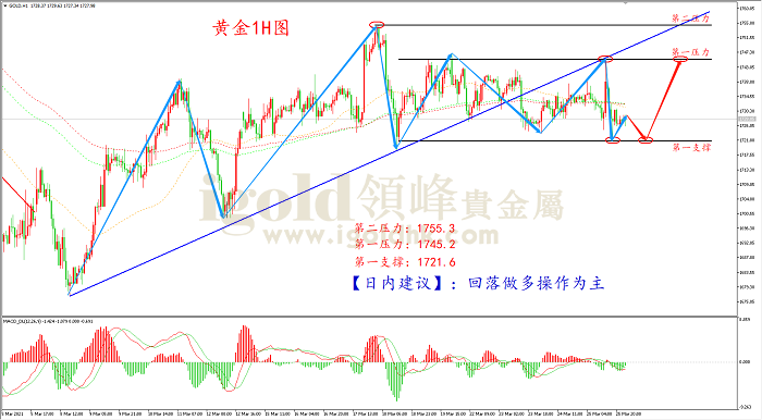 2021年3月26日黄金走势图 2021年3月26日黄金走势图