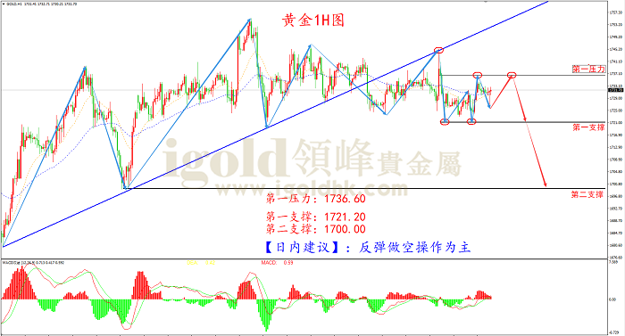 2021年3月29日黄金走势图 2021年3月29日黄金走势图