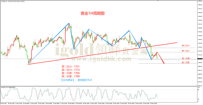 2021年3月30日黄金走势图 2021年3月30日黄金走势图