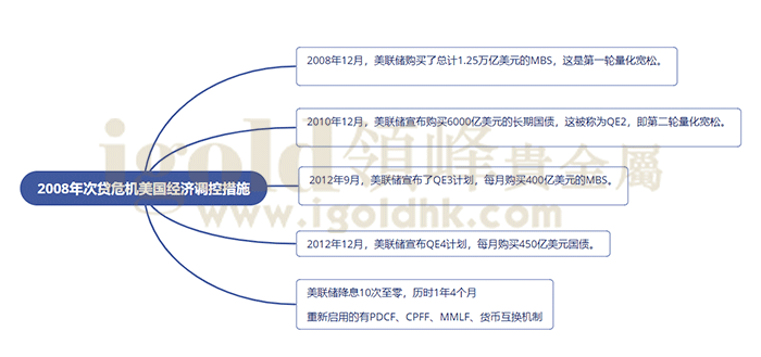 2008年次贷危机美国经济调控措施 2008年次贷危机美国经济调控措施