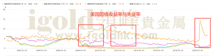 美国国债收益率与失业率 美国国债收益率与失业率