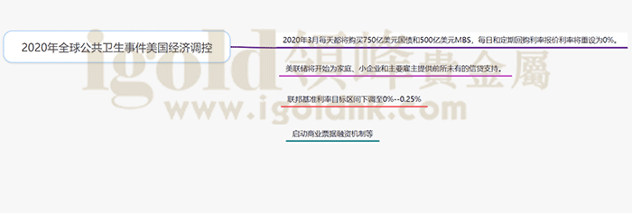 2020年全球公共卫生事件美国经济调控 2020年全球公共卫生事件美国经济调控