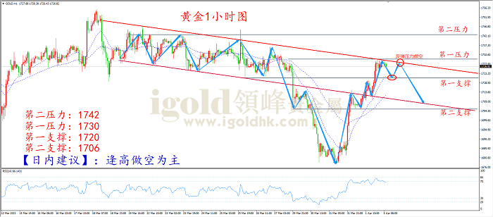 2021年4月5日黄金走势图 2021年4月5日黄金走势图