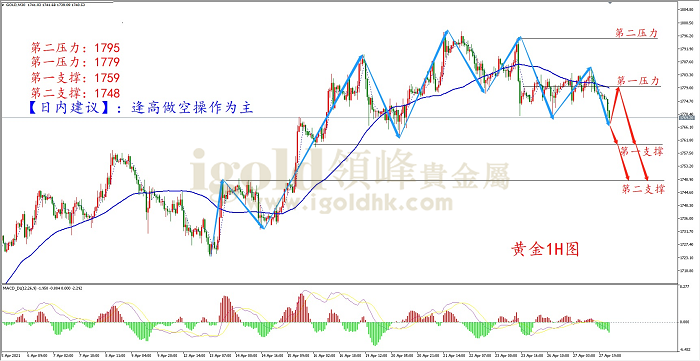 2021年4月28日黄金走势图 2021年4月28日黄金走势图