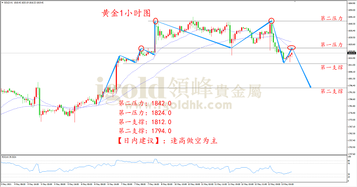 2021年5月13日黄金走势图 2021年5月13日黄金走势图