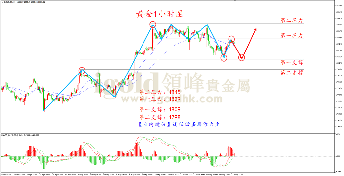 2021年5月14日黄金走势图 2021年5月14日黄金走势图