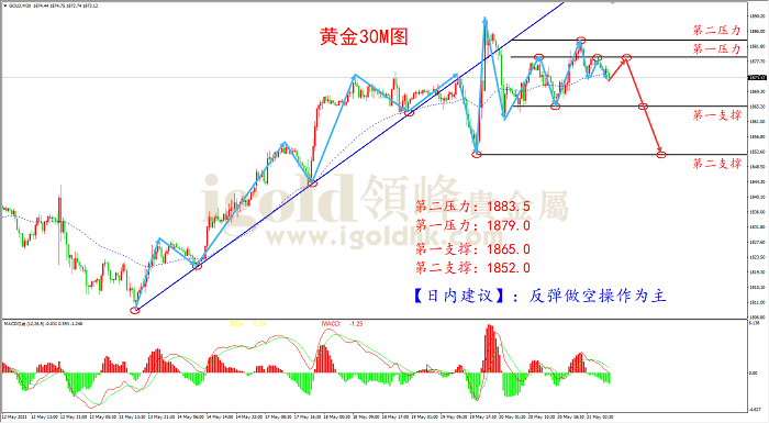 2021年5月21日黄金走势图 2021年5月21日黄金走势图