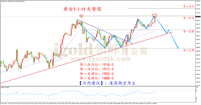 2021年6月1日黄金走势图 2021年6月1日黄金走势图