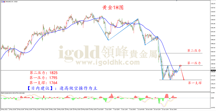 2021年6月22日黄金走势图 2021年6月22日黄金走势图
