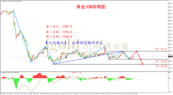 2021年6月25日黄金走势图 2021年6月25日黄金走势图