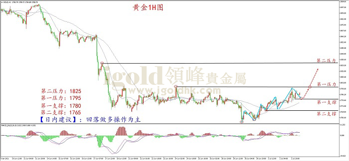 2021年7月5日黄金走势图 2021年7月5日黄金走势图