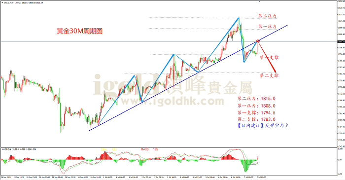 2021年7月7日黄金走势图 2021年7月7日黄金走势图