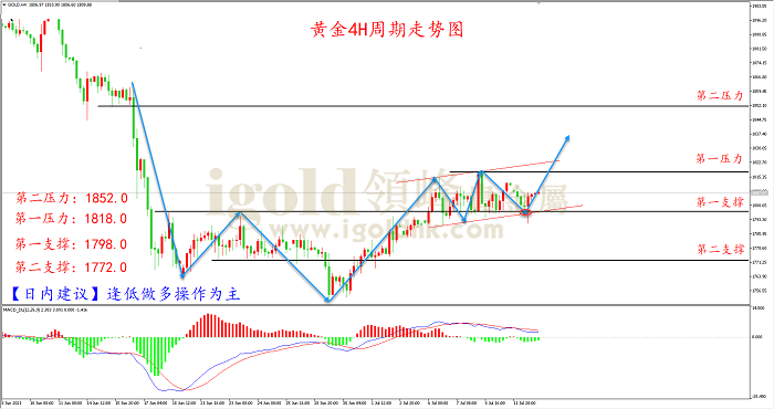 2021年7月13日黄金走势图 2021年7月13日黄金走势图