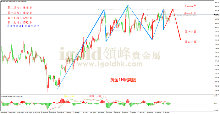 2021年7月14日黄金走势图 2021年7月14日黄金走势图