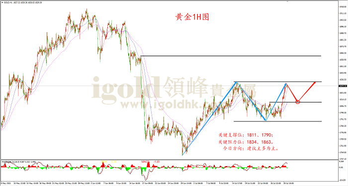 2021年7月30日黄金走势图 2021年7月30日黄金走势图