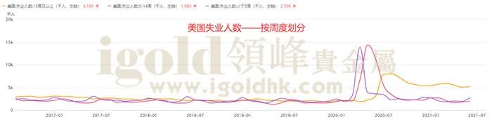 美国失业人数-按周度划分 美国失业人数-按周度划分