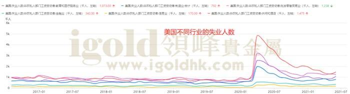 美国不同行业的失业人数 美国不同行业的失业人数