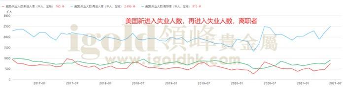 美国新进入失业人数、在失业人数,离职者 美国新进入失业人数、在失业人数,离职者