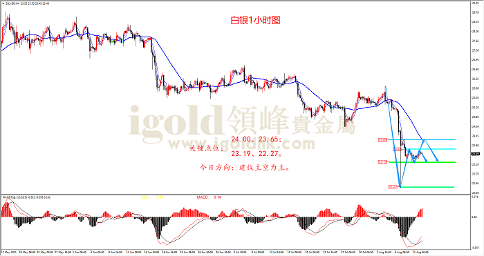 2021年8月12日白银走势图 2021年8月12日白银走势图