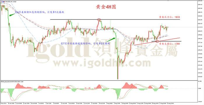 黄金4H图 黄金4H图