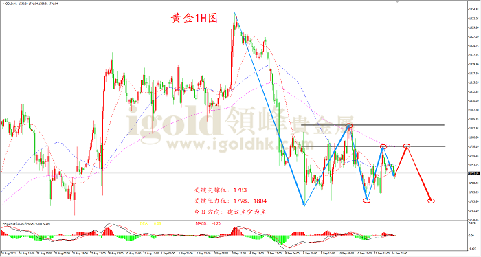 2021年9月14日黄金走势图 2021年9月14日黄金走势图