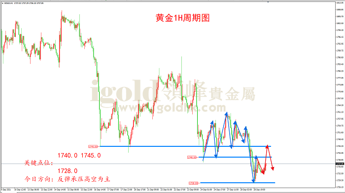 2021年9月29日黄金走势图 2021年9月29日黄金走势图