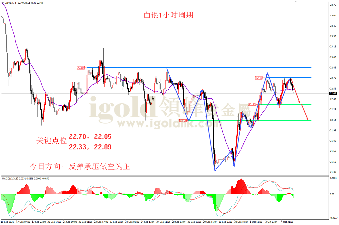 2021年10月5日白银走势图 2021年10月5日白银走势图