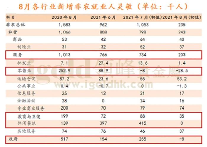 8月各行业新增非农就业人灵敏 8月各行业新增非农就业人灵敏