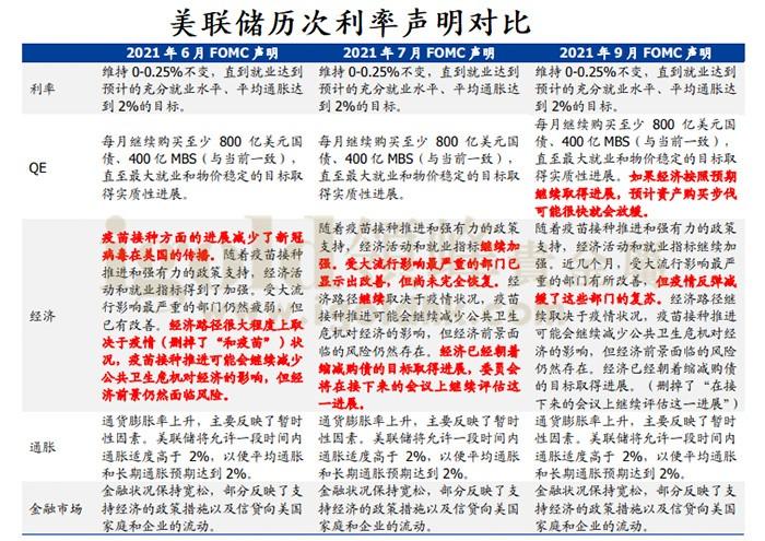 美联储历次利率声明对比 美联储历次利率声明对比