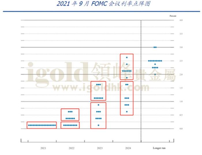 2021年9月FOMC会议利率点阵图 2021年9月FOMC会议利率点阵图